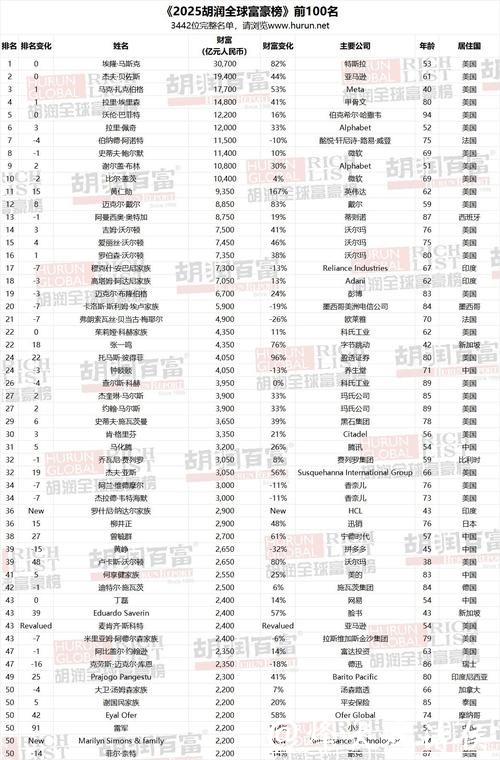 体操王子创业时曾负债31亿，现以身价110亿元入胡润全球富豪榜